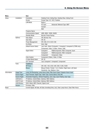 Page 7464
6. Using On-Screen Menu
Menu Item
Setup Installation Orientation Desktop Front, Ceiling Rear, Desktop Rear, Ceiling Front
Screen Screen Type: 4:3, 16:9 / Position
LAN Mode Built-in
PC Card Advanced: Network Type, WEP
Domain
Mail
Projector Name
Communication Speed 4800, 9600, 19200, 38400
Standby Mode Normal, Power-Saving
Options Auto Adjust Off, Normal, Fine
Auto Start Off, On
Power Management Off, 0:05, 0:10, 0:20, 0:30
Fan Mode Auto, High
Default Source Select Last, Auto, Select (Computer1,...