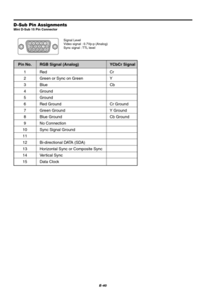 Page 46E-40
51423
10
11 12 13 14 156 978
D-Sub Pin Assignments
Mini D-Sub 15 Pin Connector
Pin No. RGB Signal (Analog) YCbCr Signal
1Red Cr
2 Green or Sync on Green Y
3 Blue Cb
4 Ground
5 Ground
6 Red Ground Cr Ground
7 Green Ground Y Ground
8 Blue Ground Cb Ground
9 No Connection
10 Sync Signal Ground
11
12 Bi-directional DATA (SDA)
13 Horizontal Sync or Composite Sync
14 Vertical Sync
15 Data Clock
Signal Level
Video signal : 0.7Vp-p (Analog)
Sync signal : TTL level 