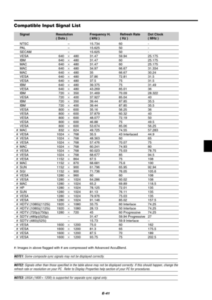 Page 47E-41 #: Images in above flagged with # are compressed with Advanced AccuBlend.
NOTE1: Some composite sync signals may not be displayed correctly.
NOTE2: Signals other than those specified in the table above may not be displayed correctly. If this should happen, change therefresh rate or resolution on your PC.  Refer to Display Properties help section of your PC for procedures.
NOTE3: UXGA (16001200) is supported for separate sync signal only.
Compatible Input Signal List
NTSC–15.734 60 -PA L–15.625 50...