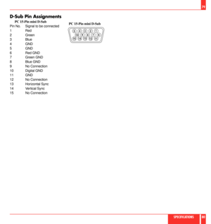 Page 41D-Sub Pin Assignments
      PC 15-Pin mini D-Sub
Pin No. Signal to be connected
1 Red
2 Green
3 Blue
4 GND
5 GND
6 Red GND
7 Green GND
8 Blue GND
9 No Connection
10 Digital GND
11 GND
12 No Connection
13 Horizontal Sync
14 Vertical Sync
15 No Connection
1 2
3 4
5
11 12 13
14 15
6
7 8 9
10
  PC 15-Pin mini D-Sub
79
SPECIFICATIONS80 