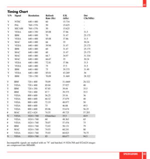 Page 42Timing Chart
Y/N Signal Resolution Refresh F.H. Dot
Rate (Hz) (kHz) Clk(MHz)
Y NTSC 6402480 60 15.734 -
Y PAL 7682576 50 15.625 -
Y SECAM 7682576 50 15.625 -
Y VESA 6402350 85.08 37.86 31.5
Y IBM 6402400 70 31.47 25.175
Y VESA 6402400 85.08 37.86 31.5
Y MAC 6402400 66 35 30.24
Y VESA 6402480 59.94 31.47 25.175
Y IBM 6402480 60 31.47 25.175
Y MAC 6402480 60 31.47 25.175
Y MAC 6402480 66.7 34.97 31.334
Y MAC 6402480 66.67 35 30.24
Y VESA 6402480 72.81 37.86 31.5
Y VESA 6402480 75 37.5 31.5
Y IBM 6402480 75...