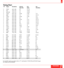 Page 42Timing Chart
Y/N Signal Resolution Refresh F.H. Dot
Rate (Hz) (kHz) Clk(MHz)
Y NTSC 6402480 60 15.734 -
Y PAL 7682576 50 15.625 -
Y SECAM 7682576 50 15.625 -
Y VESA 6402350 85.08 37.86 31.5
Y IBM 6402400 70 31.47 25.175
Y VESA 6402400 85.08 37.86 31.5
Y MAC 6402400 66 35 30.24
Y VESA 6402480 59.94 31.47 25.175
Y IBM 6402480 60 31.47 25.175
Y MAC 6402480 60 31.47 25.175
Y MAC 6402480 66.7 34.97 31.334
Y MAC 6402480 66.67 35 30.24
Y VESA 6402480 72.81 37.86 31.5
Y VESA 6402480 75 37.5 31.5
Y IBM 6402480 75...