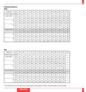 Page 1731
INSTALLATION32 Wide
Screen size
Projection angle a
Screen width H
A
B
 Projection distance C
D
Einch
Degree
inch
mm
inch
mm
inch
mm
inch
mm
inch
mm
inch
mm40Ó 60Ó 70Ó 80Ó 90Ó 100Ó 120Ó 150Ó 180Ó 200Ó 240Ó 270Ó 300Ó
14.8 14.8 14.7 14.7 14.6 14.6 14.6 14.6 14.5 14.5 14.5 14.5 14.5
32 48 56 64 72 80 96 120 144 160 192 216 240
813 1219 1422 1626 1829 2032 2438 3048 3658 4064 4877 5486 6096
65.2 97.8 114.8 131.6 148.3 164.8 198.5 248.7 298.9 332.3 399.2 449.4 500.2
1655 2483 2915 3342 3767 4185 5042 6316...