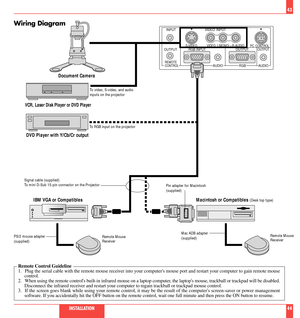 Page 23PC CONTROL
VIDEO INPUT
RGB INPUT OUTPUT
OUTPUT S-VIDEO VIDEO L(MONO)-R-AUDIOOUTPUTINPUT
RGB RGBAUDIO AUDIO
REMOTE
CONTROL
Document Camera
VCR, Laser Disk Player or DVD Player
Wiring Diagram
To video, S-video, and audio
inputs on the projector
43
IBM VGA or Compatibles Macintosh or Compatibles 
(Desk top type)
Remote Mouse
Receiver PS/2 mouse adapter
(supplied)
Mac ADB adapter
(supplied)
INSTALLATION44
Pin adapter for Macintosh
(supplied)
DVD Player with Y/Cb/Cr output
Signal cable (supplied)
To mini...