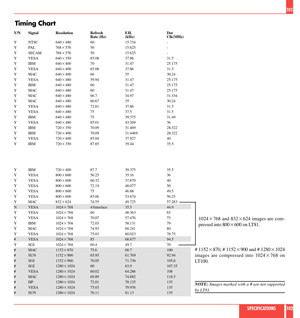 Page 52Timing Chart
101
SPECIFICATIONS 102
Y/N Signal Resolution Refresh F.H. Dot
Rate (Hz) (kHz) Clk(MHz)
Y NTSC 6402480 60 15.734 -
Y PAL 7682576 50 15.625 -
Y SECAM 7682576 50 15.625 -
Y VESA 6402350 85.08 37.86 31.5
Y IBM 6402400 70 31.47 25.175
Y VESA 6402400 85.08 37.86 31.5
Y MAC 6402400 66 35 30.24
Y VESA 6402480 59.94 31.47 25.175
Y IBM 6402480 60 31.47 25.175
Y MAC 6402480 60 31.47 25.175
Y MAC 6402480 66.7 34.97 31.334
Y MAC 6402480 66.67 35 30.24
Y VESA 6402480 72.81 37.86 31.5
Y VESA 6402480 75...