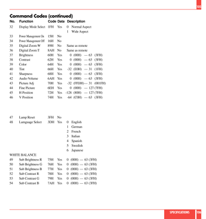 Page 54Command Codes (continued)
No. Function Code Data Description105
SPECIFICATIONS 106 32
Display Mode Select1FH Yes 0 Normal Aspect
1 Wide Aspect
33
Power Management On15H No
34
Power Management Off16H No
35 Digital Zoom W 89H No Same as remote
36 Digital Zoom T 8AH No Same as remote
37 Brightness 60H Yes 0 (00H) ÐÐ 63 (3FH)
38 Contrast 62H Yes 0 (00H) ÐÐ 63 (3FH)
39 Color 64H Yes 0 (00H) ÐÐ 63 (3FH)
40 Tint 66H Yes -32 (E0H) ÐÐ 31 (1FH)
41 Sharpness 68H Yes 0 (00H) ÐÐ 63 (3FH)
42 Audio Volume 6AH Yes 0...