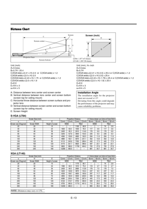 Page 13EÐ13
B DE C
A
a
D H
V
Unit (inch)
A=C/cosa
B=3.7H / 25.4
C(XGA:tele)=(2.41 x H)-2.0  or  C(XGA:wide) x 1.2
C(XGA:wide)=(2.0 x H)-2.0
C(SVGA:tele)=(2.43 x H)-1.75  or C(SVGA:wide) x 1.2
C(SVGA:wide)=(2.0 x H)-1.9
D=E/2
E=H/4 x 3
a=H/4 x 5Unit (mm), H= inch
A=C/cosa
B=3.7H
C(XGA:tele)={(2.41 x H)-2.0} x 25.4 or C(XGA:wide) x 1.2
C(XGA:wide)={(2.0 x H)-2.0} x 25.4
C(SVGA:tele)={(2.43 x H)-1.75} x 25.4 or C(SVGA:wide) x 1.2
C(SVGA:wide)={(2.0 x H)-1.9} x 25.4
D=E/2
E=H/4 x 3
a=H/4 x 5
Screen (inch)
Screen...