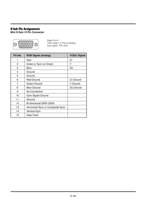 Page 40EÐ40
51423
10
11 12 13 14 156 978
D-Sub Pin Assignments
Mini D-Sub 15 Pin Connector
Pin No. RGB Signal (Analog) YCbCr Signal
1 Red Cr
2 Green or Sync on Green Y
3 Blue Cb
4 Ground
5 Ground
6 Red Ground Cr Ground
7 Green Ground Y Ground
8 Blue Ground Cb Ground
9 No Connection
10 Sync Signal Ground
11 Ground
12 Bi-directional DATA (SDA)
13 Horizontal Sync or Composite Sync
14 Vertical Sync
15 Data Clock
Signal Level
Video signal : 0.7Vp-p (Analog)
Sync signal : TTL level 