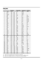 Page 41EÐ41
Timing Chart
Y NTSC 6402480 60 15.734 -
Y PAL 7682576 50 15.625 -
Y SECAM 7682576 50 15.625 -
Y VESA 6402350 85.08 37.86 31.5
Y MAC 6402400 66 35 30.24
Y IBM 6402400 70 31.47 25.175
Y VESA 6402400 85.08 37.86 31.5
Y VESA 6402480 59.94 31.47 25.175
Y IBM 6402480 60 31.47 25.175
Y MAC 6402480 60 31.47 25.175
Y MAC 6402480 66.67 34.97 31.334
Y MAC 6402480 66.67 35 30.24
Y VESA 6402480 72.81 37.86 31.5
Y VESA 6402480 75 37.5 31.5
Y IBM 6402480 75 39.375 31.49
Y VESA 6402480 85.01 43.269 36
Y IBM 7202350...