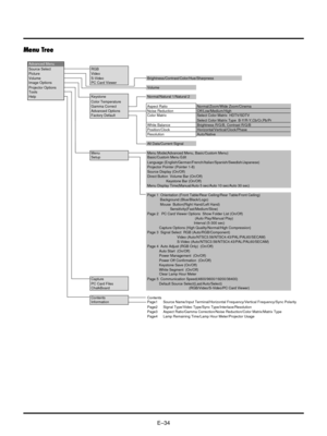Page 37EÐ34
Menu Tree
Advanced Menu
Source Select RGB
Picture Video
Volume S-Video Brightness/Contrast/Color/Hue/Sharpness
Image Options PC Card Viewer
Projector Options Volume
Tools
Help Keystone Normal/Natural 1/Natural 2
Color Temperature
Gamma Correct Aspect Ratio Normal/Zoom/Wide Zoom/Cinema
Advanced Options Noise Reduction Off/Low/Medium/High
Factory Default Color Matrix Select Color Matrix  HDTV/SDTV
Select Color Matrix Type  B-Y/R-Y,Cb/Cr,Pb/Pr
White Balance Brightness R/G/B, Contrast R/G/B...