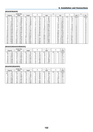 Page 112102
6. Installation and Connections
[M300W/M260W]
Screen SizeBC
Dα
Diagonal WidthHeight widetele widetele
inch mminch mminch mminch mminch mm -inch mminch mmdegree -degree
25 635 21538 13337 5139  27 687  -46 1172  -1 -29 
11�4 -6�8 30762 25646 16404 7167  33 833  -56 1415  -1 -35 11�3 -6�7 401016 34862 21538 9222  44 1126  -75 1902  -2 -47 11�2 -6�7 601524 511292 32808 13333  67 1712  -113  2876  -3 -71 11�0 -6�6 721829 611551 38969 16400  81 2064  -136  3461  -3 -85 11�0 -6�6 802032 681723 421077 17444...