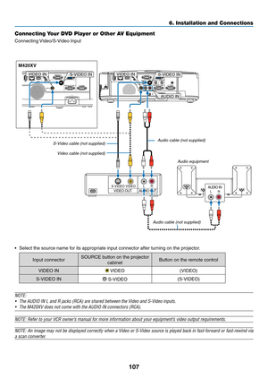Page 117107
6. Installation and Connections
Connecting Your DVD Player or Other AV Equipment
Connecting	Video/S-Video	Input
•	 Select	the	source	name	for	its	appropriate	input	connector	after	turning	on	the	projector.
Input	connectorSOURCE	button	on	the	projector	
cabinetButton	on	the	remote	control
VIDEO	IN	VIDEO(VIDEO)
S-VIDEO	IN	S-VIDEO(S-VIDEO)
NOTE: 
•	 The	AUDIO	IN	L	and	R	jacks	(RCA)	are	shared	between	the	Video	and	S-Video	inputs.
•	 The	M420XV	does	not	come	with	the	AUDIO	IN	connectors	(RCA).
NOTE:...