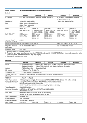 Page 144134
8. Appendix
Model	Number	 M350XS/M300XS/M260XS/M300WS/M260WS
Optical
M350XSM300XSM260XSM300WS M260WS
LCD	Panel0.63	inch	LCD	with	Micro	Lens	Array	(Aspect	Ratio	4:3)0.59	inch	LCD	with	Micro	Lens	Array	(Aspect	Ratio	16:10)
Resolution*11024	×	768	pixels	(XGA)1280	×	800	pixels	(WXGA)
LensDigital	zoom	and	manual	focus
Digital	Zoom	Ratio	=	1.2F2.0	f	=	6.4	mm
Lamp265	W	AC	(195	 W	in	ECO1)230	W	AC	(170	 W	in	ECO1)(140	W	in	ECO2)
180	W	AC	(145	 W	in	ECO1)(90	W	in	ECO2)
265	 W	AC	(195	 W	in	ECO1)230	W	AC	(170...