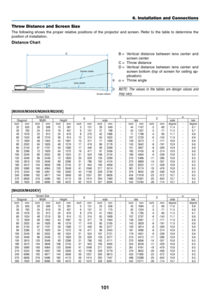 Page 111101
6. Installation and Connections
C
α B
D
Throw Distance and Screen Size
The	
following	 shows	the	proper	 relative	 positions	 of	the	 projector	 and	screen. 	Refer	 to	the	 table	 to	determine	 the	
position	of	installation.
Distance Chart
B	=	 Ver tical 	distance 	between 	lens 	center 	and	
screen center
C	=	 Throw	distance
D	=	 Ver tical 	distance 	between 	lens 	center 	and	
screen	 bottom	 (top	of	screen	 for	ceiling	 ap-
plication)
α
	=	 Throw	angle
NOTE:	 The	values	 in	the	 tables	 are	design...