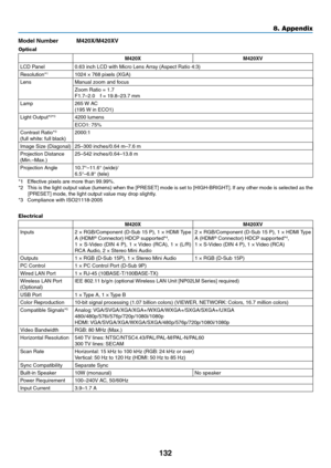 Page 142132
8. Appendix
Model	Number	 M420X/M420XV
Optical
M420XM420XV
LCD	Panel0.63	inch	LCD	with	Micro	Lens	Array	(Aspect	Ratio	4:3)
Resolution*11024	×	768	pixels	(XGA)
LensManual	zoom	and	focus
Zoom	Ratio	=	1.7F1.7–2.0	f	=	19.8–23.7	mm
Lamp265	W	AC	(195	 W	in	ECO1)
Light	Output*2*34200 lumens 
ECO1: 	75%
Contrast	Ratio*3
(full	white: 	full	black)2000:1
Image	Size	(Diagonal)25–300	inches/0.64	m–7.6	m
Projection	Distance(Min.–Max.)25–542	inches/0.64–13.8	m
Projection	Angle10.7°–11.6°	(wide)/6.5°–6.8°	(tele)
*1...