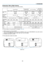 Page 144
1. Introduction
Comparative Table of Main Features
The	main	features	vary	depending	on	the	model	as	follows.
Standard ModelsStandard Models with	Wide	PanelShort-Throw	ModelsShort-Throw	Models	with	 Wide	Panel
M350X M300XM260XM230XM420XM420XV M300WM260WM350XS M300XSM260XSM300WS M260WS
Native	Aspect	Ratio4:3
Standard
16:10
Wide
4:3
Standard
16:10
WideNative	Resolu-tion	(dots	×	lines*1)	XGA	(1024	×	768)WXGA	(1280	×	800)XGA	(1024	×	768)WXGA	(1280	×	800)
Screen	Size	25" - 300" 60" -...