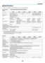 Page 140130
8. Appendix
 Specifications
This	section	provides	technical	information	about	projector’s	performance.
Model	Number	 M350X/M300X/M260X/M230X/M300W/M260W
Optical
M350XM300XM260XM230XM300W M260W
LCD	Panel0.63	inch	LCD	with	Micro	Lens	Array	(Aspect	Ratio	4:3)0.63	inch	LCD	(Aspect	Ratio	4:3)0.59	inch	LCD	with	Micro	Lens	Array	(Aspect	Ratio	16:10)
Resolution*11024	×	768	pixels	(XGA)1280	×	800	pixels	(WXGA)
LensManual	zoom	and	focus
Zoom	Ratio	=	1.7F1.7–2.1	f	=	17.5–29.0	mm
Lamp230	W	AC	(170	 W	in...