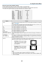 Page 9181
5. Using On-Screen Menu
Selecting	Aspect	Ratio	[ASPECT	RATIO]
The	term	“aspect	ratio” 	refers	to	the	ratio	of	width	to	height	of	a	projected	image.
The	projector	automatically	determines	the	incoming	signal	and	displays	it	in	its	appropriate	aspect	ratio.
•	This	table	shows	typical	resolutions	and	aspect	ratios	that	most	computers	support.
ResolutionAspect	RatioVGA640	×	4804:3
SVGA800	×	6004:3
XGA1024	×	7684:3
WXGA1280	×	76815:9
WXGA1280	×	80016:10
WXGA+1440	×	90016:10
SXGA1280	×	10245:4
SXGA+1400	×...