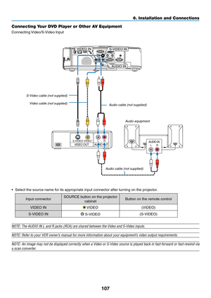 Page 117107
6. Installation and Connections
Connecting Your DVD Player or Other AV Equipment
Connecting	Video/S-Video	Input
•	 Select	the	source	name	for	its	appropriate	input	connector	after	turning	on	the	projector.
Input	connectorSOURCE	button	on	the	projector	
cabinetButton	on	the	remote	control
VIDEO	IN	VIDEO(VIDEO)
S-VIDEO	IN	S-VIDEO(S-VIDEO)
NOTE:	The	AUDIO	IN	L	and	R	jacks	(RCA)	are	shared	between	the	Video	and	S-Video	inputs.
NOTE:	Refer	to	your	VCR	owner’s	manual	for	more	information	about	your...