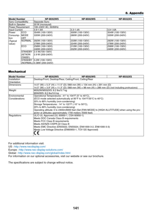 Page 152141
8. Appendix
Model	NumberNP-M352WSNP-M302WS NP-M332XSSync	CompatibilitySeparate	SyncBuilt-in	Speaker20	W	(monaural)Power	Requirement100–240V	AC,	50/60HzInput	Current3.9-1.6A 3.3-1.4A3.9-1.6APower	Consump-
tion
(Typical	value)
ECO	MODE	OFF
354W	(100-130V)335W	(200-240V)300W	(100-130V)286W	(200-240V)354W	(100-130V)335W	(200-240V)
NORMAL292W	(100-130V)278W	(200-240V)233W	(100-130V)224W	(200-240V)292W	(100-130V)278W	(200-240V)ECO258W	(100-130V)246W	(200-240V)210W	(100-130V)202W	(200-240V)258W...