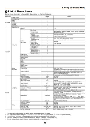 Page 8171
5. Using On-Screen Menu
 List of Menu Items
Some	menu	items	are	not	available	depending	on	the	input	source.
Menu	ItemDefaultOptions
SOURCE COMPUTER1
*
COMPUTER2 *
HDMI *
VIDEO *
S-VIDEO *
VIEWER *
NETWORK *
USB	DISPLAY*
ADJUST PICTURE PRESET
*1–7
DETAIL	SETTINGS GENERAL
REFERENCE *
HIGH-BRIGHT,	PRESENTATION,	 VIDEO,	MOVIE,	GRAPHIC,	sRGB,	DICOM	SIM.GAMMA	CORRECTION*1DYNAMIC,	NATURAL,	BLACK	DETAIL
SCREEN	SIZE*2*LARGE,	MEDIUM,	SMALLCOLOR	TEMPERATURE*5000,	6500,	7800,	8500,	9300,	10500
DYNAMIC...