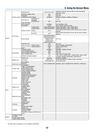 Page 8272
5. Using On-Screen Menu
SETUP
INSTALLATIONORIENTATION
DESKTOP	FRONTDESKTOP	FRONT,	CEILING	REAR,	DESKTOP	REAR,	CEILING	FRONTCONTROL	PANEL	LOCKOFFOFF,	ONSECURITY
OFFOFF,	ONCOMMUNICATION	SPEED38400bps4800bps,	9600bps,	19200bps,	38400bps
CONTROL	IDCONTROL	ID	NUMBER1
1–254CONTROL	IDOFFOFF,	ONTEST	PATTERN
OPTIONS(1)
AUTO	ADJUSTNORMALOFF,	NORMAL,	FINEFAN	MODEAUTOAUTO,	HIGH,	HIGH	ALTITUDE
SIGNAL	SELECT
COMPUTER1 RGB/COMPONENTRGB/COMPONENT,	RGB,	COMPONENTCOMPUTER2RGB/COMPONENTRGB/COMPONENT,	RGB,	COMPONENT...