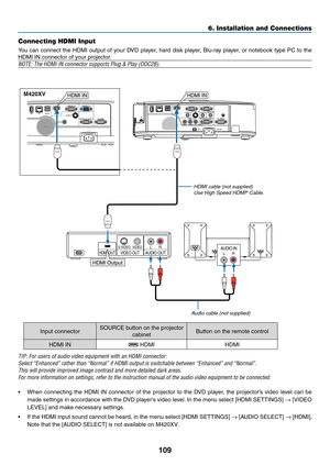 Page 119109
6. Installation and Connections
AUDIO INLRAUDIO OUTLRVIDEO OUTHDMI OUTS-VIDEO VIDEO
HDMI Output
HDMIHDMI
H D M I
HDMI IN HDMI IN 
Connecting HDMI Input
You	can	connect	 the	HDMI	 output	 of	your	 DVD	 player,	 hard	disk	player,	 Blu-ray	 player,	or	notebook	 type	PC	to	the	
HDMI	IN	connector	of	your	projector.
NOTE:	The	HDMI	IN	connector	supports	Plug	&	Play	(DDC2B).
Audio cable (not supplied)
HDMI cable (not supplied)Use High Speed HDMI® Cable.
Input	connectorSOURCE	button	on	the	projector...