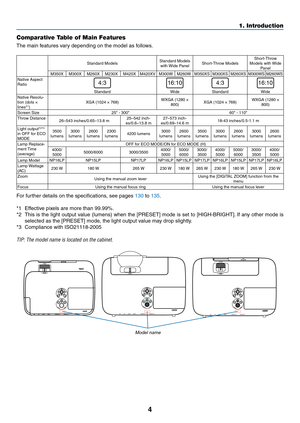 Page 144
1. Introduction
Comparative Table of Main Features
The	main	features	vary	depending	on	the	model	as	follows.
Standard ModelsStandard Models with	Wide	PanelShort-Throw	ModelsShort-Throw	Models	with	 Wide	Panel
M350X M300XM260XM230XM420XM420XV M300WM260WM350XS M300XSM260XSM300WS M260WS
Native	Aspect	Ratio4:3
Standard
16:10
Wide
4:3
Standard
16:10
WideNative	Resolu-tion	(dots	×	lines*1)	XGA	(1024	×	768)WXGA	(1280	×	800)XGA	(1024	×	768)WXGA	(1280	×	800)
Screen	Size	25" - 300" 60" -...