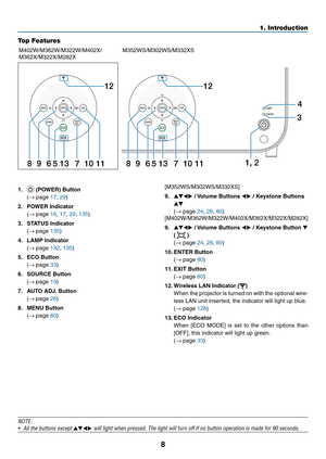 Page 198
1. Introduction
Top Features
M402W/M362W/M322W/M402X/
M362X/M322X/M282XM352WS/M302WS/M332XS
1, 2
89 1112
5
61 0 3
471389
1112
5
61 0713
1. 	(POWER)	Button	
	( →	page	17, 29)
2. POWER Indicator 
	( →	page	16, 17, 29, 135)
3. STATUS Indicator 
	( →	page	135)
4.	 LAMP	Indicator	
	(→	page	132, 135)
5.	 ECO	Button	
	(→	page	33)
6.	 SOURCE	Button	
	(→	page	19)
7.	 AUTO	ADJ. 	Button	
	(→	page	28)
8.	 MENU	Button	
	(→	page	80) [M352WS/M302WS/M332XS]
9.
 ▲▼◀▶	/	Volume	Buttons	◀▶	/	Keystone	Buttons	
▲▼ 
	( →...