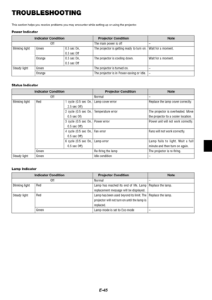 Page 45E-45
TROUBLESHOOTING
This section helps you resolve problems you may encounter while setting up or using the projector.
Power Indicator
Indicator Condition
Projector Condition Note
Off
Blinking light
Steady lightGreen
Orange
Green
Orange0.5 sec On,
0.5 sec Off
0.5 sec On,
0.5 sec OffThe main power is off
The projector is getting ready to turn on.
The projector is cooling down.
The projector is turned on.
The projector is in Power-saving or Idle.–
Wait for a moment.
Wait for a moment.
–
–
Status...