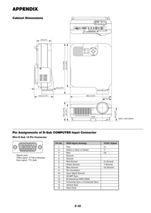 Page 48E-48
APPENDIX
Cabinet Dimensions
Unit = mm (inch)
260 (10.24)57 (2.24)
275 (10.83)319 (12.56)
120.5 (4.74)107 (4.2)83 (3.27)
92 (3.6)
120.5 (4.74)
120 (4.72)
Mini D-Sub 15 Pin Connector
Pin Assignments of D-Sub COMPUTER Input Connector
Pin No. RGB Signal (Analog) YCbCr Signal
1Red Cr2Green or Sync on Green Y3Blue Cb
4Ground5Ground6Red Ground Cr Ground
7Green Ground Y Ground8Blue Ground Cb Ground9No Connection
10 Sync Signal Ground11 SCART Sync12 Bi-directional DATA (SDA)
13 Horizontal Sync or Composite...