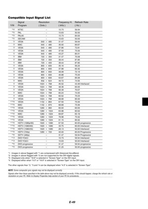 Page 49E-49
Compatible Input Signal List
Signal Resolution Frequency H. Refresh Rate
Y/N Program ( Dots ) ( kHz ) ( Hz )
*2YNTSC – 15.73 59.94
*2YPAL – 15.63 50.00
*2YPAL60 – 15.73 60.00
*2YSECAM – 15.63 50.00
YVESA 640480 31.47 59.94
YMAC640480 35.00 66.67
YVESA 640480 37.86 72.81
YVESA 640480 37.50 75.00
YVESA 640480 43.27 85.01
YIBM 720350 31.47 70.08
YIBM 720350 39.44 87.85
YIBM 720400 39.44 87.85
YVESA 800600 35.16 56.25
YVESA 800600 37.88 60.32
YVESA 800600 48.08 72.19
YVESA 800600 46.88...