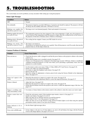 Page 56EÐ53
5. TROUBLESHOOTING
This section helps you resolve problems you may encounter while setting up or using the projector.
OFF
On continually
Blinking very rapidly (On
and off in a cycle of 1 sec.)
Blinking rapidly (On and off
in a cycle of 4 sec)
Blinking slowly  (On and off
in a cycle of 8 sec.)
Blinking very slowly  (On
and off in a cycle of 12 sec.)
Status Light Messages
Common Problems & Solutions
Condition Status
¥ Normal
¥ The projector lamp has exceeded 1000 hours of operation and should be...