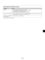 Page 54E – 51
•Is “PC Card Viewer” selected from the Source menu?
•Is the CompactFlash card seated in the PC CARD slot completely?
•Are slide data stored in the CompactFlash card?
•Have the contents of the CompactFlash card been destroyed?
•While an image with over 1024768 dots is projected, several lines of information will be lost. Use the
supplied software change the image to 1024768 dots in size.
•Use a computer, etc., to repair the data.
Condition Status
When using the PC Card Viewer function
For more...