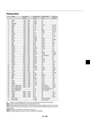 Page 58E – 55
Timing Chart
Y / N Signal Resolution Frequency H. Refresh Rate Dot Clock
( Dots ) ( kHz ) ( Hz ) ( MHz )
YNTSC 640480 15.734 60 -
YPAL768576 15.625 50 -
YSECAM 768576 15.625 50 -
YVESA 640480 31.47 59.94 25.175
YIBM 640480 31.47 60 25.175
YMAC640480 31.47 60 25.175
YMAC640480 34.97 66.67 31.334
YMAC640480 35 66.67 30.24
YVESA 640480 37.86 72.81 31.5
YVESA 640480 37.5 75 31.5
YIBM 640480 39.375 75 31.49
YVESA 640480 43.269 85.01 36
YIBM 720350 31.469 70.09 28.322
YVESA 720400 37.927...