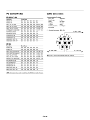 Page 59E – 56
1 2 54 36
7 8
Cable Connection
Communication Protocol
Baud rate: 38400 bps
Data length: 8 bits
Parity: No parity
Stop bit: One  bit
X on/off: None
Communications Full duplex
procedure:
PC Control Connector (DIN-8P)
To RxD of PC
To TxD of PC To GND of PC
NOTE:  Pins 2, 3, 5, 6 and 8 are used inside the projector.
PC Control Codes
LT155/LT154
Function Code Data
POWER ON 02H 00H 00H 00H 00H 02H
POWER OFF 02H 01H 00H 00H 00H 03H
INPUT SELECT RGB 02H 03H 00H 00H 02H 01H 01H 09H
INPUT SELECT VIDEO 02H...