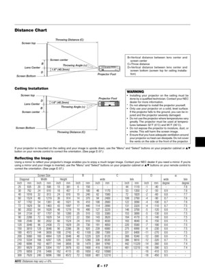 Page 20E – 17
Ceiling Installation
Screen top
1.6” (40.3mm)
Lens Center
Screen center
Screen Bottom
Throwing Distance (C)Throwing Angle (α)Projector Foot
D
B
WARNING
•Installing your projector on the ceiling must be
done by a qualified technician. Contact your NEC
dealer for more information.
*Do not attempt to install the projector yourself.
•Only use your projector on a solid, level surface.
If the projector falls to the ground, you can be in-
jured and the projector severely damaged.
•Do not use the...