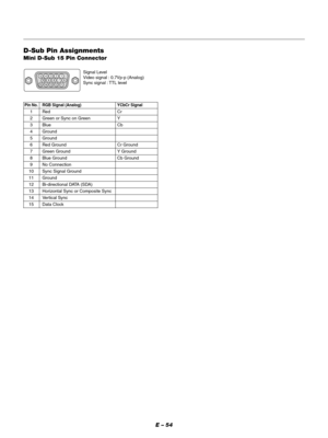 Page 57E – 54
D-Sub Pin Assignments
Mini D-Sub 15 Pin Connector
Pin No. RGB Signal (Analog) YCbCr Signal
1Red Cr
2Green or Sync on Green Y
3Blue Cb
4Ground
5Ground
6Red Ground Cr Ground
7Green Ground Y Ground
8Blue Ground Cb Ground
9No Connection
10 Sync Signal Ground
11 Ground
12 Bi-directional DATA (SDA)
13 Horizontal Sync or Composite Sync
14 Vertical Sync
15 Data ClockSignal Level
Video signal : 0.7Vp-p (Analog)
Sync signal : TTL level
51423
10
11 12 13 14 156 978 