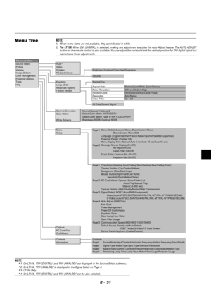 Page 35E – 31
Menu Tree
Advanced Menu
Source Select RGB*1Picture Video
Volume S-Video Brightness/Contrast/Color/Hue/Sharpness
Image Options
Color ManagementPC Card Viewer
Projector OptionsVolume
Tools
HelpKeystone Normal/Eco
Lamp Mode
Aspect Ratio Normal/Zoom/Wide Zoom/Cinema
Advanced Options
Noise Reduction Off/Low/Medium/High
Factory Default
Position/Clock Horizontal/Vertical/Clock/Phase
Resolution Auto/Native
Video Filter On / Off
All Data/Current Signal
Menu Menu Mode(Advanced Menu, Basic/Custom Menu)...