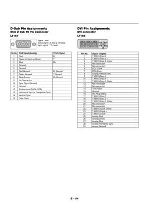 Page 58E – 54
D-Sub Pin Assignments
Mini D-Sub 15 Pin Connector
Pin No. RGB Signal (Analog) YCbCr Signal
1 Red Cr
2 Green or Sync on Green Y
3 Blue Cb
4 Ground
5 Ground
6 Red Ground Cr Ground
7 Green Ground Y Ground
8 Blue Ground Cb Ground
9 No Connection
10 Sync Signal Ground
11 Ground
12 Bi-directional DATA (SDA)
13 Horizontal Sync or Composite Sync
14 Vertical Sync
15 Data ClockSignal Level
Video signal : 0.7Vp-p (Analog)
Sync signal : TTL level
51423
10
11 12 13 14 156 978
LT157 LT158
Pin No. Signal...