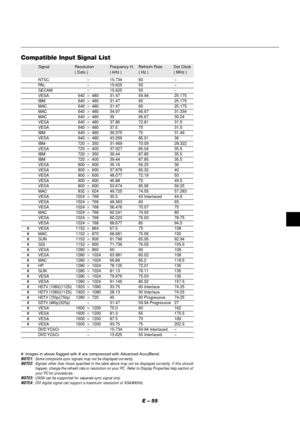 Page 59E – 55
Compatible Input Signal List
Signal Resolution Frequency H. Refresh Rate Dot Clock
( Dots ) ( kHz ) ( Hz ) ( MHz )
NTSC–15.734 60–PA L–15.625 50–SECAM–15.625 50–VESA 640480 31.47 59.94 25.175IBM 640480 31.47 60 25.175MAC 640480 31.47 60 25.175MAC 640480 34.97 66.67 31.334MAC 640480 35 66.67 30.24VESA 640480 37.86 72.81 31.5VESA 640480 37.5 75 31.5IBM 640480 39.375 75 31.49VESA 640480 43.269 85.01 36IBM 720350 31.469 70.09 28.322VESA 720400 37.927 85.04 35.5IBM 720350 39.44 87.85...