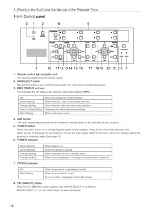 Page 12
1. What’s in the Box? and the Names of the Projector Parts
12
1-3-4. Control panel
MMS
STATUS
12 8 9
13
12
111420 21181956717
16
15
3
410
1. Remote control light reception unit
This receives signals from the remote control.
2. BACKLIGHT button
Operate this button to turn on/off the back light of the LCD screen and operation panel.
3. MMS STATUS indicator
This indicates the link status of the optional multi-media switcher (MM\
S).
Off 
Green lighting 
Orange lighting 
Green or Orange blinking
Red...