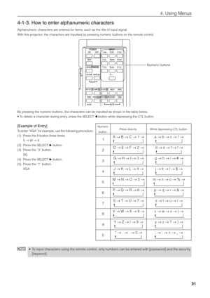 Page 31
31
4. Using Menus
4-1-3. How to enter alphanumeric characters
Alphanumeric characters are entered for items, such as the title of input signal.
With this projector, the characters are inputted by pressing numeric buttons on the remote control.
By pressing the numeric buttons, the characters can be inputted as shown in t\
he table below.
• To delete a character during entry, press the SELECT  button while depressing the CTL button.
[Example of Entry]Numeric 
button 
1
2
3
4
5
6
7
8
9
0
Press directly 
A...