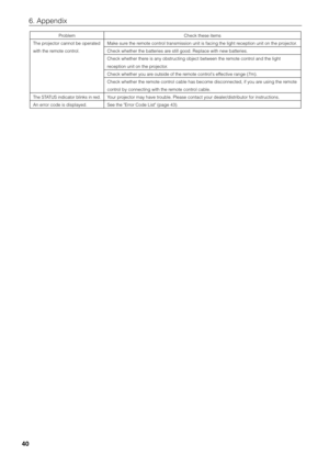 Page 40
40
6. Appendix
Problem
The projector cannot be operated 
with the remote control. 
The STATUS indicator blinks in red. 
An error code is displayed.  Check these items
Make sure the remote control transmission unit is facing the light reception unit on the projector. 
Check whether the batteries are still good. Replace with new batteries. 
Check whether there is any obstructing object between the remote control and the light 
r eception unit on the projector. 
Check whether you are outside of the remote...