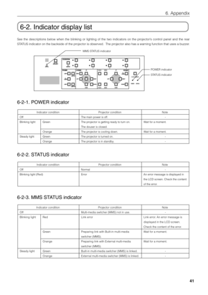 Page 41
41
6. Appendix
6-2. Indicator display list
See the descriptions below when the blinking or lighting of the two indi\
cators on the projector’s control panel and the rear
STATUS indicator on the backside of the projector is observed.  The projector also has a warning function that uses a buzzer.
MMS
STATUS
MMS STATUS indicator
POWER indicator 
STATUS indicator 
6-2-1. POWER indicator
Indicator condition 
Off 
Blinking light 
Steady light  Projector condition 
The main power is off. 
The projector is...