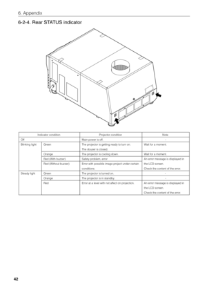 Page 42
42
6. Appendix
6-2-4. Rear STATUS indicator
Indicator condition 
Off 
Blinking light 
Steady light  Projector condition 
Main power is off. 
The projector is getting ready to turn on.
The douser is closed. 
The projector is cooling down. 
Safety problem, error 
Error with possible image project under certain 
conditions. 
The projector is turned on. 
The projector is in standby. 
Error at a level with not affect on projection.  Note 
-
W ait for a moment. 
W ait for a moment. 
An error message is...