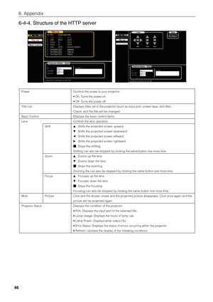 Page 46
46
6. Appendix
6-4-4. Structure of the HTTP server
  
Power
Title List
Basic Control
Lens
Mute
Projector StatusControls the power to your projector. 
• On: Turns the power on. 
• Off: Turns the power off. 
Displays titles set in the projector (such as input port, screen type, and title). 
Check, and the title will be changed. 
Displays the basic control items. 
Controls the lens operation. 

 : Shifts the projected screen upward. 
  : Shifts the projected screen downward. 
  : Shifts the projected...