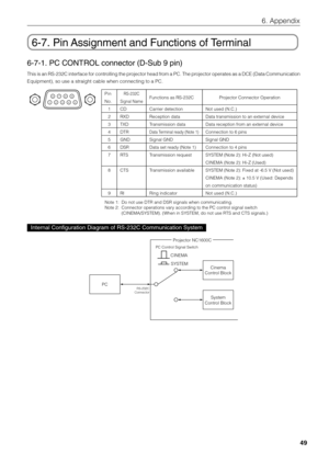 Page 49
49
6. Appendix
6-7. Pin Assignment and Functions of Terminal
6-7-1. PC CONTROL connector (D-Sub 9 pin)
This is an RS-232C interface for controlling the projector head from a PC. The projector operates as a DCE (Data Communication
Equipment), so use a straight cable when connecting to a PC.
Pin 
No.
1
2
3
4
5
6
7
8
9
RS-232C
Signal Name
CD
RXD
TXD
DTR
GND
DSR
RTS
CTS
RI
Functions as RS-232C
Carrier detection
Reception data
T ransmission data
Data Terminal ready (Note 1)
Signal GND
Data set ready (Note...