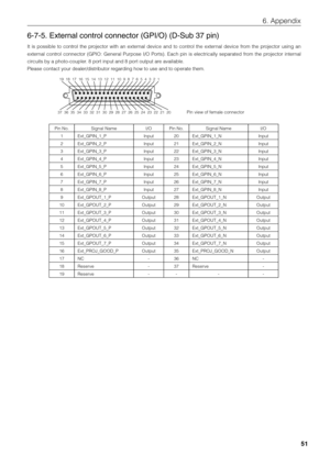 Page 51
51
6. Appendix
6-7-5. External control connector (GPI/O) (D-Sub 37 pin)
It is possible to control the projector with an external device and to control the external device from the projector using an
external control connector (GPIO: General Purpose I/O Ports). Each pin is electrically separated from the projector internal
circuits by a photo-coupler. 8 port input and 8 port output are available.
Please contact your dealer/distributor regarding how to use and to operate them.
Pin No.1
2
3
4
5
6
7
8
9
10...