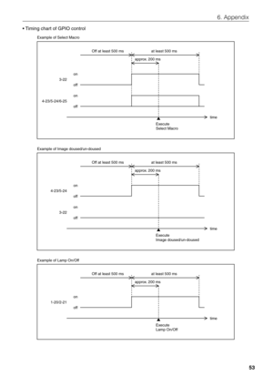 Page 53
53
6. Appendix
• Timing chart of GPIO control
Off at least 500 msat least 500 ms
3-22
4-23/5-24/6-25 time
Execute
Select Macro
off
on
off on
Example of Select Macro
approx. 200 ms
Off at least 500 msat least 500 ms
approx. 200 ms
4-23/5-24
3-22 time
Execute
Image doused/un-doused
off
off
on
on
Example of Image doused/un-doused
Off at least 500 ms
at least 500 ms
approx. 200 ms
1-20/2-21
time
Execute
Lamp On/Off
off
on
Example of Lamp On/Off 